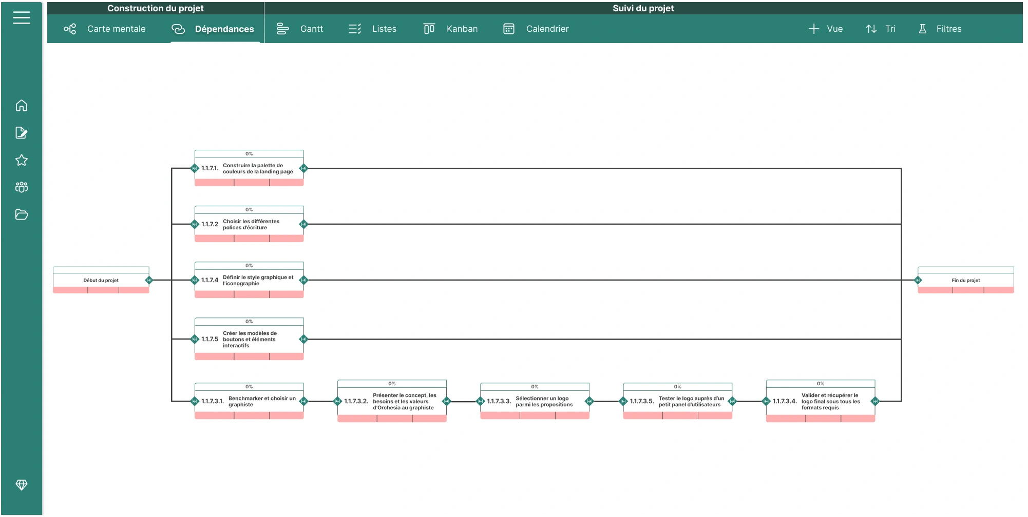 Diagramme de dépendances montrant les étapes de création de l'identité visuelle d'un site web, et leur ordonnancement dans l’interface Orchesia