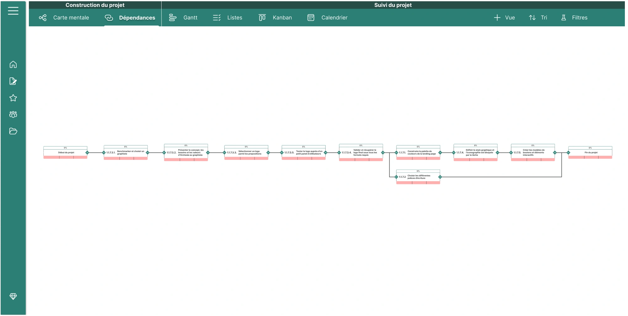 Chemin critique complet du projet de mise en ligne du site web Orchesia, reliant les étapes de création du logo jusqu'à la conception de l'identité visuelle et des éléments interactifs.