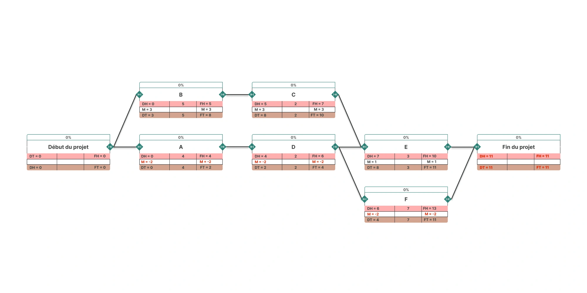 Diagramme PERT affichant les dates au plus tôt (DH/FH), au plus tard (DT/FT) et les marges (M), avec certaines marges négatives en rouge, indiquant un retard sur les tâches A, D et F.