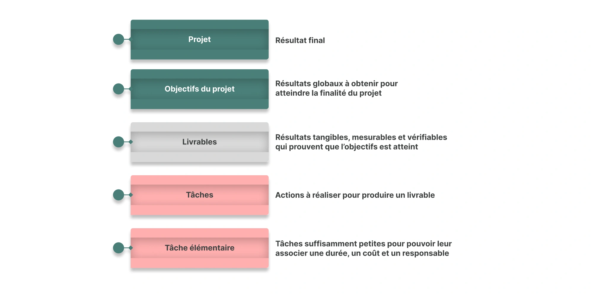 Hiérarchie d’un projet : projet, objectifs, livrables, tâches et tâches élémentaires, avec définitions associées