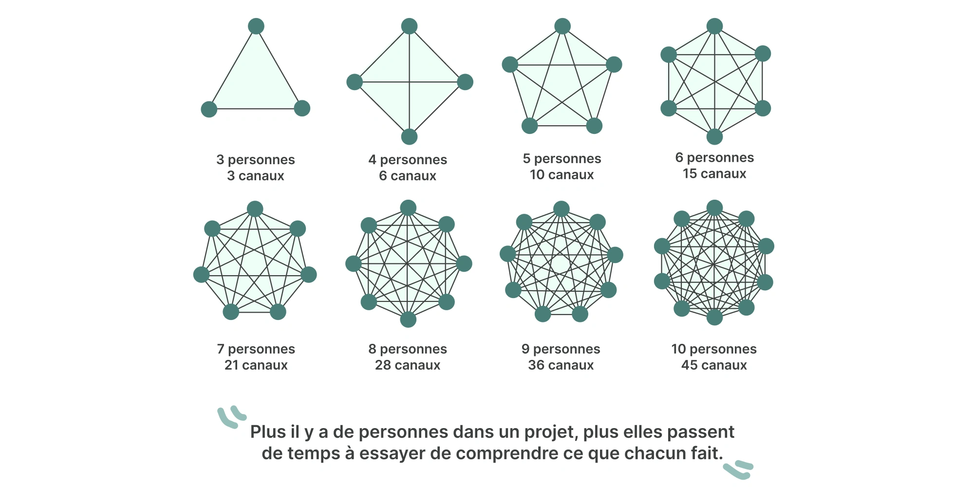Schéma montrant que plus le nombre de personnes augmente dans un projet, plus les canaux de communication se multiplient, rendant la coordination plus complexe