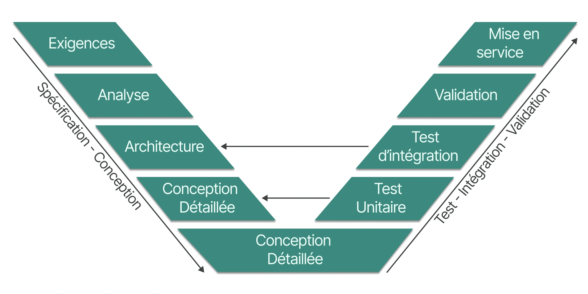 Cycle en V de la gestion de projet, montrant la progression de la spécification à l’intégration, avec les étapes : exigences, analyse, conception, tests, validation et mise en service