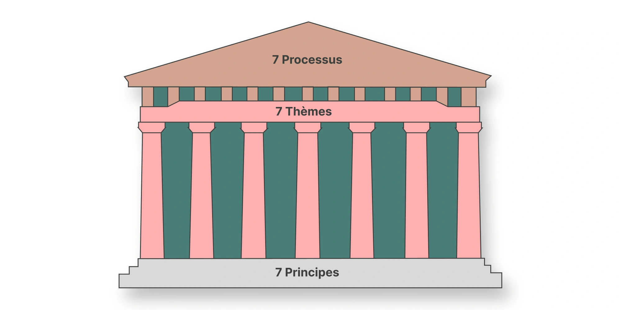 Métaphore architecturale de la méthode Prince2 : 7 principes comme fondations, 7 thèmes comme piliers et 7 processus comme toit structurant la gestion de projet