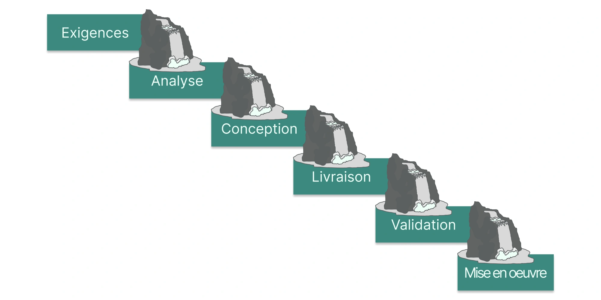 Illustration du modèle en cascade en gestion de projet, avec les étapes : exigences, analyse, conception, livraison, validation et mise en œuvre