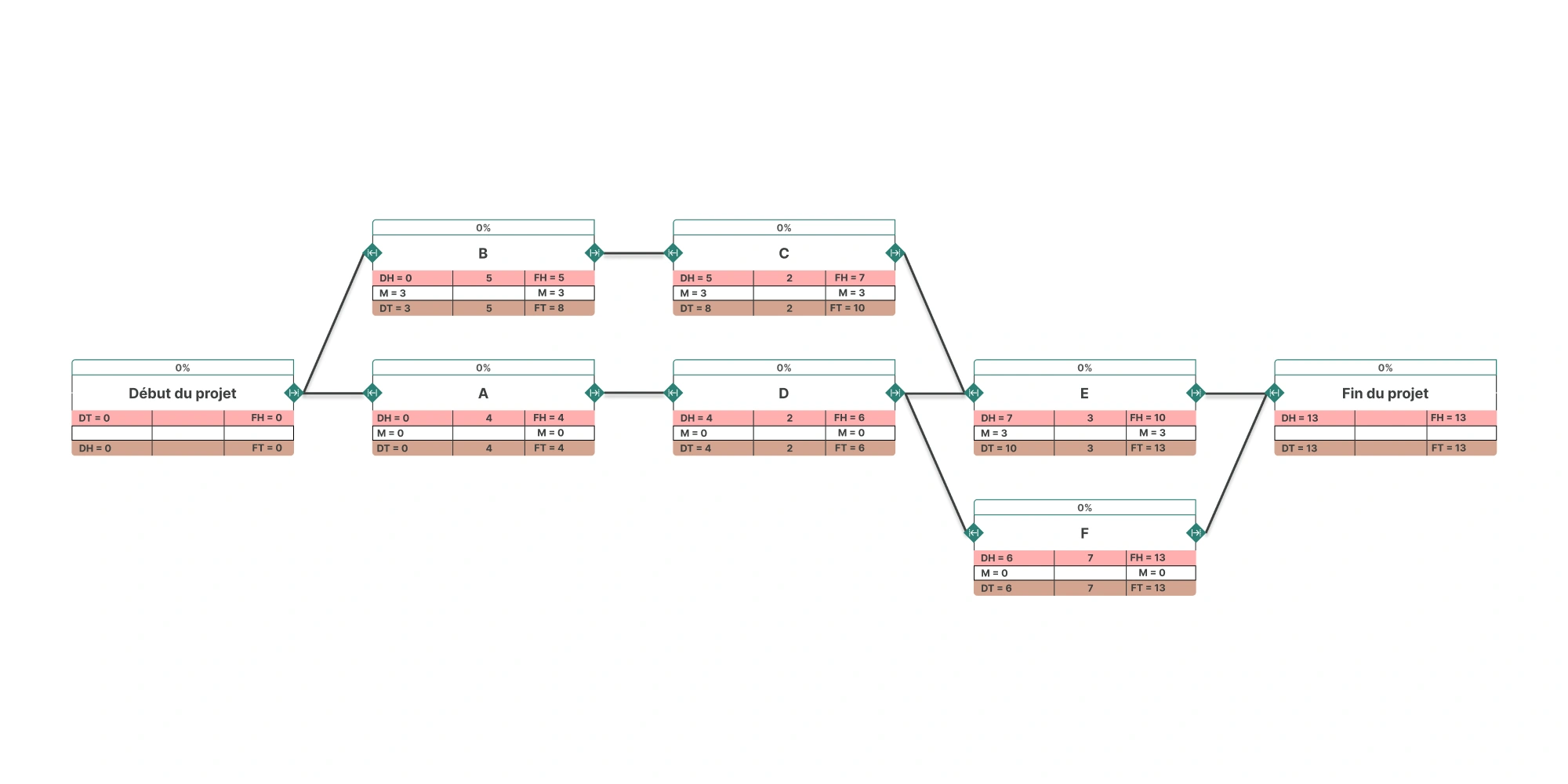 Diagramme PERT annoté avec les dates au plus tôt (DH/FH), les dates au plus tard (DT/FT) et les marges (M) pour chaque tâche, mettant en évidence les chemins et les marges disponibles dans le projet.