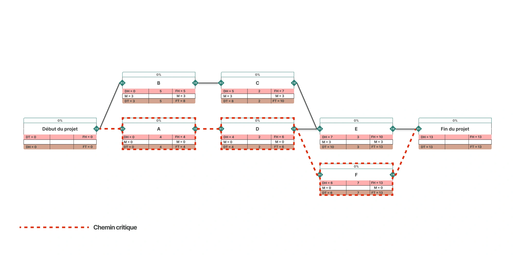 Diagramme PERT avec les dates au plus tôt (DH/FH), au plus tard (DT/FT) et les marges (M) pour chaque tâche, mettant en évidence le chemin critique en rouge pointillé.