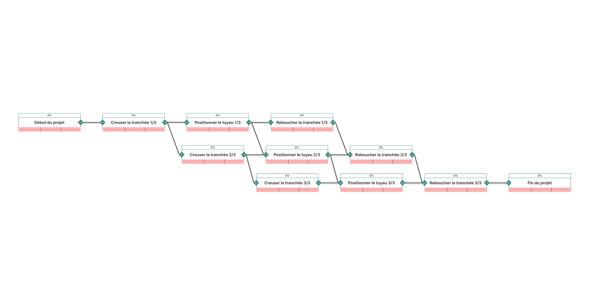 Diagramme de dépendances représentant la décomposition en échelle d’un projet de pose de tuyaux, découpé en trois segments successifs. Chaque segment inclut trois tâches : creuser, positionner le tuyau, et reboucher, exécutées de manière enchaînée et partiellement simultanée.