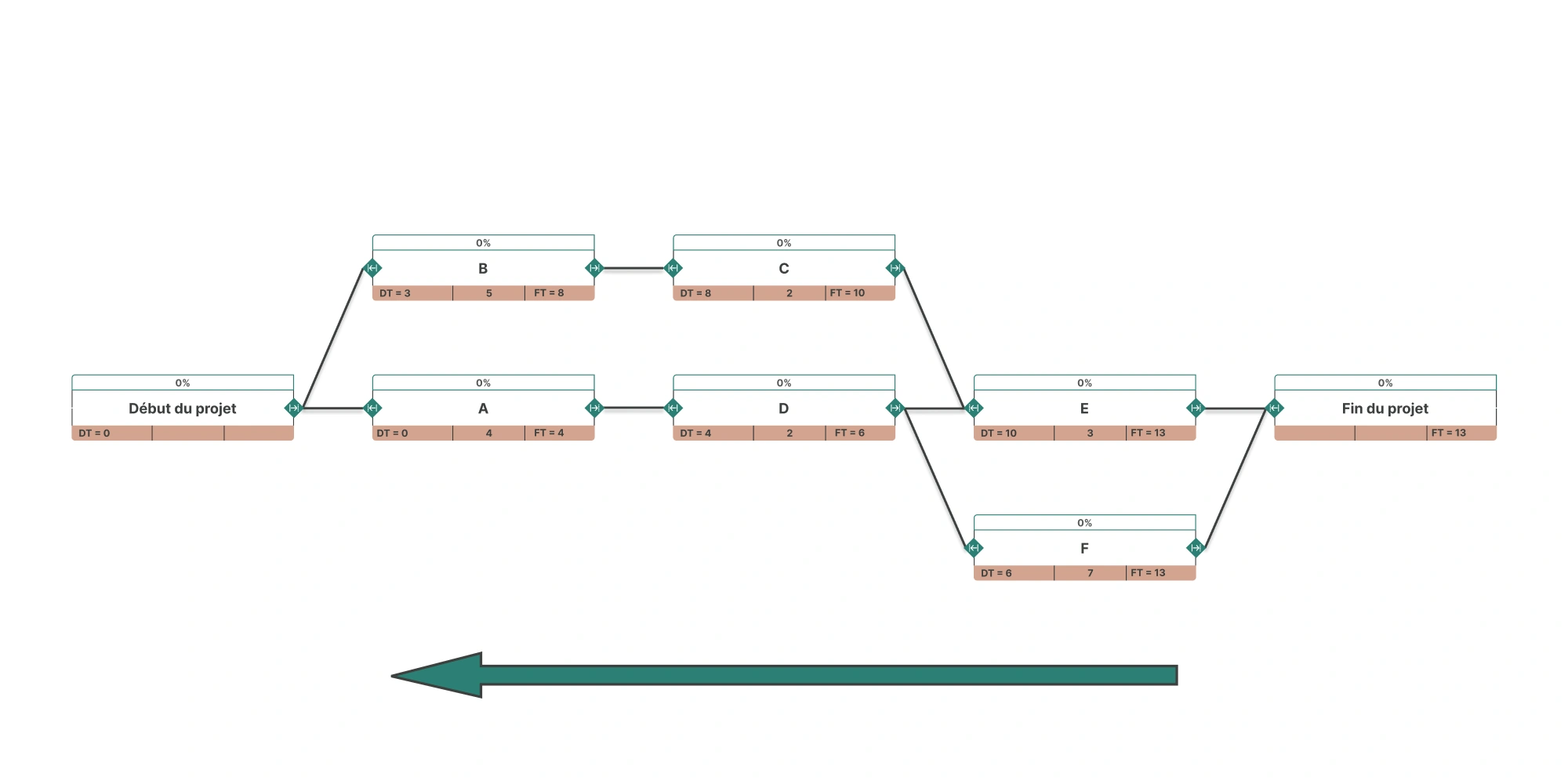 Diagramme PERT illustrant l’ordonnancement au plus tard, avec calcul des dates au plus tard (DT) et des dates de fin (FT) de chaque tâche, permettant d’analyser les marges et le chemin critique.
