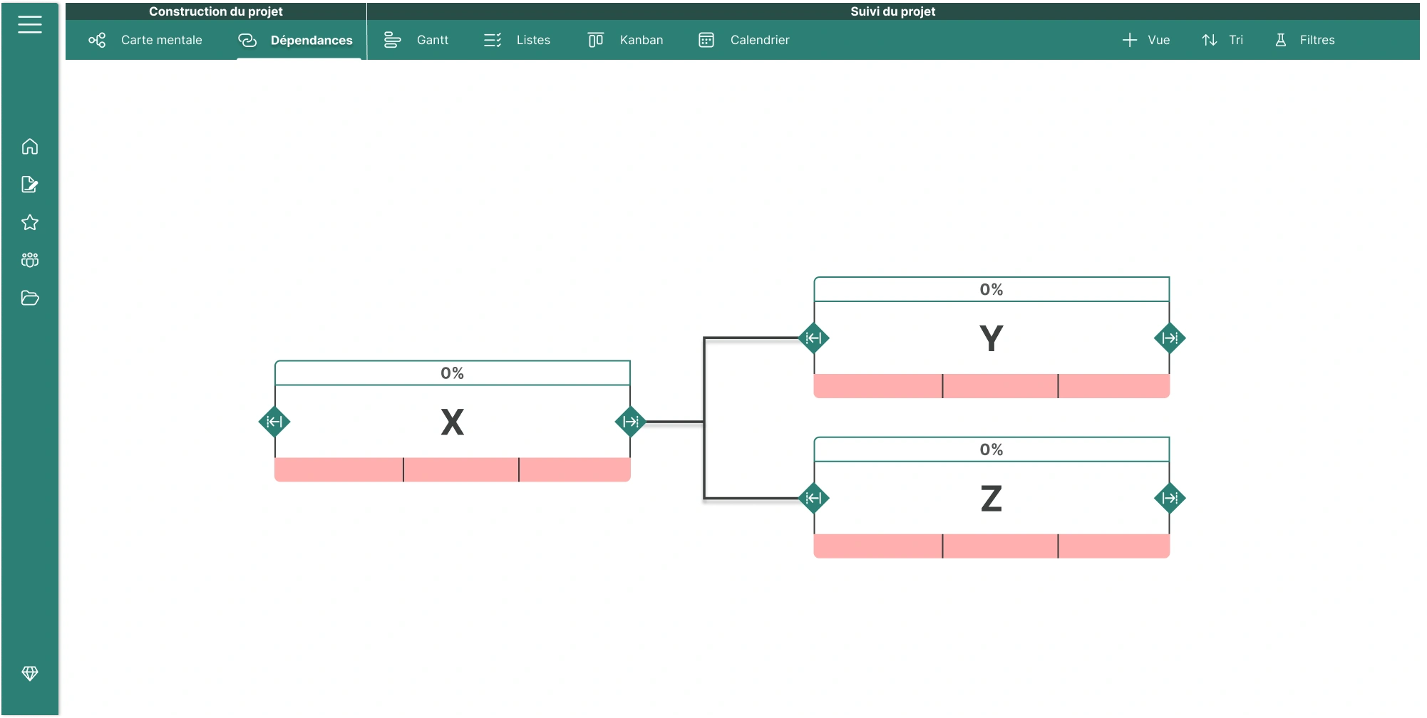 Diagramme de dépendances de tâches montrant que la tâche X doit être terminée avant de pouvoir commencer les tâches Y et Z, illustrant un enchaînement logique dans un projet.