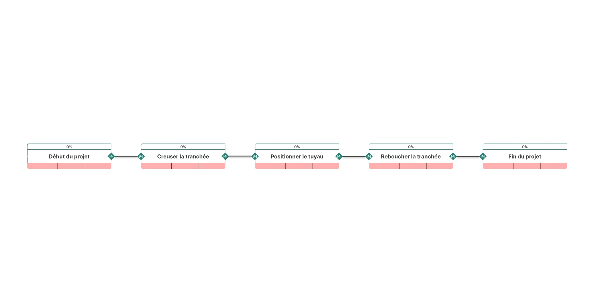 Diagramme de dépendances illustrant une chaîne linéaire de tâches pour un projet de pose de tuyaux, incluant le creusement de la tranchée, la pose du tuyau, le rebouchage, et la clôture du projet