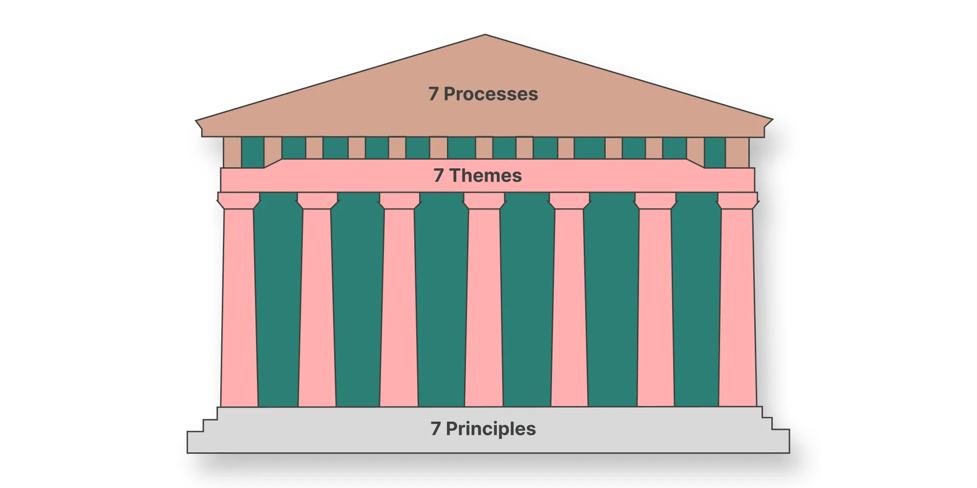 Architectural metaphor for the PRINCE2 method: 7 principles as foundations, 7 themes as pillars, and 7 processes as the roof structuring project management