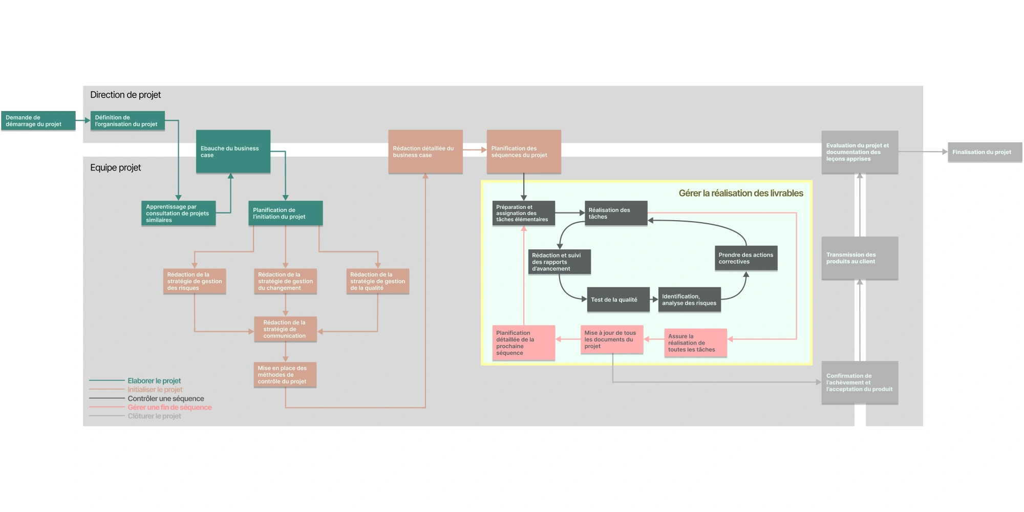 Processus complet de gestion de projet basé sur Prince2, incluant les activités d’élaboration, d’initialisation, de contrôle de séquence, de gestion des livrables et de clôture, réparties entre équipe projet et direction