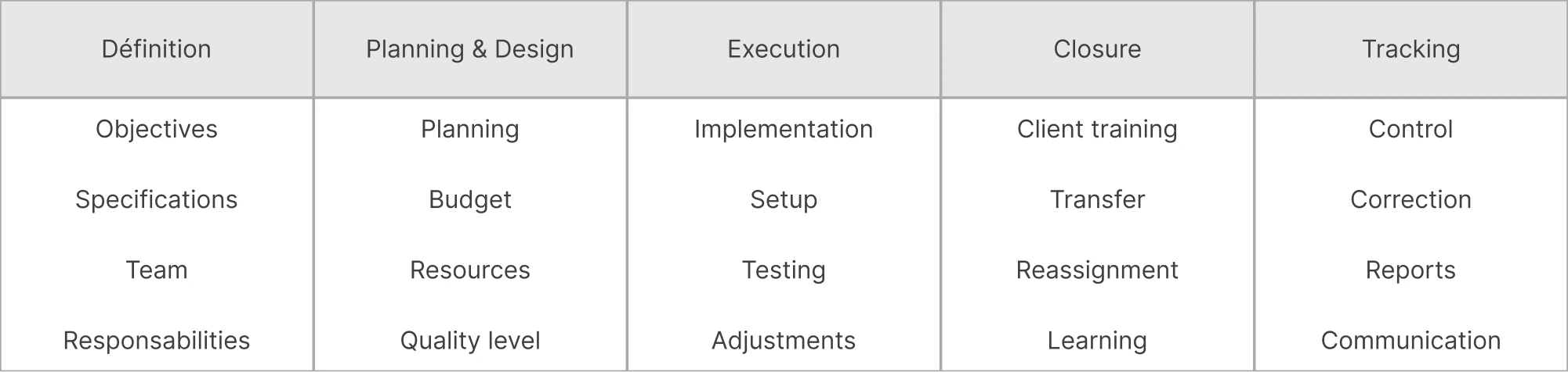 Project activities by phase: objectives and responsibilities (definition), planning and budget (structuring), testing and adjustments (execution), training and handover (closure), control and communication (monitoring)