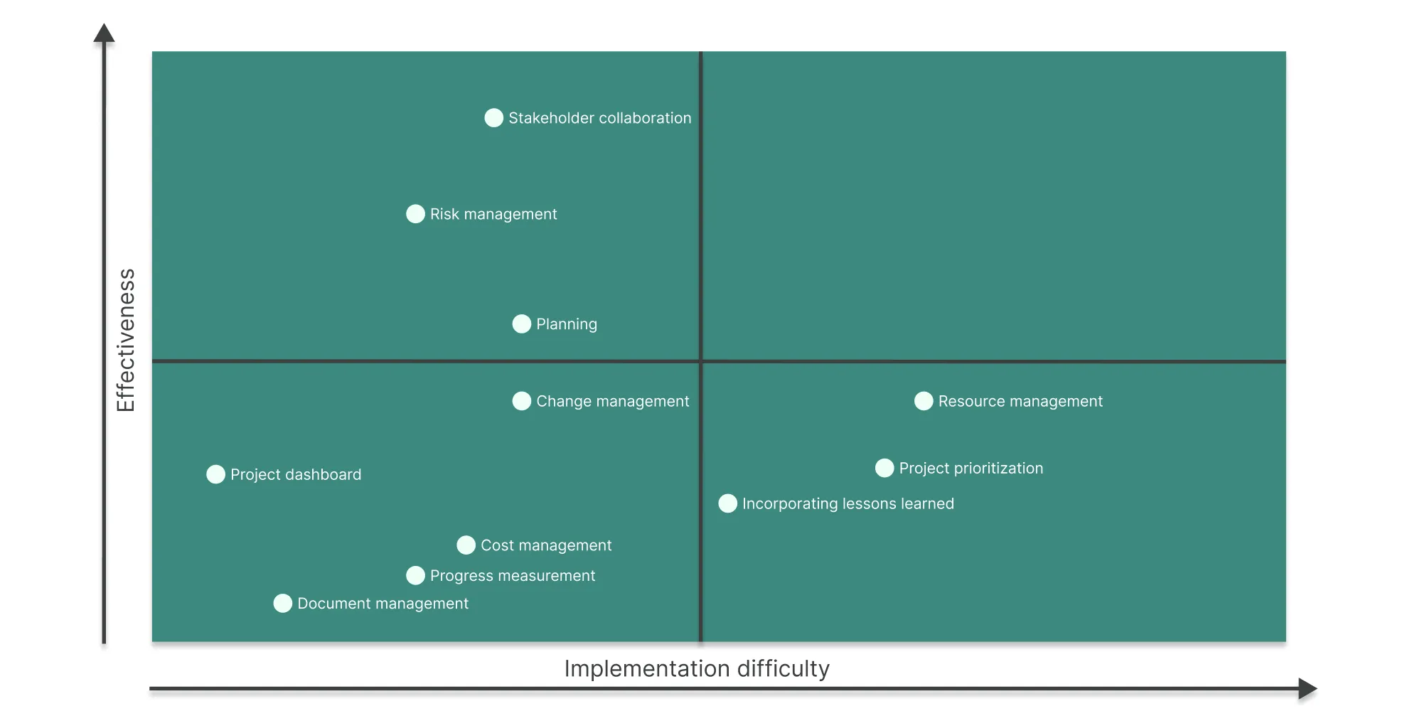 Matrix positioning project management practices by effectiveness and implementation difficulty