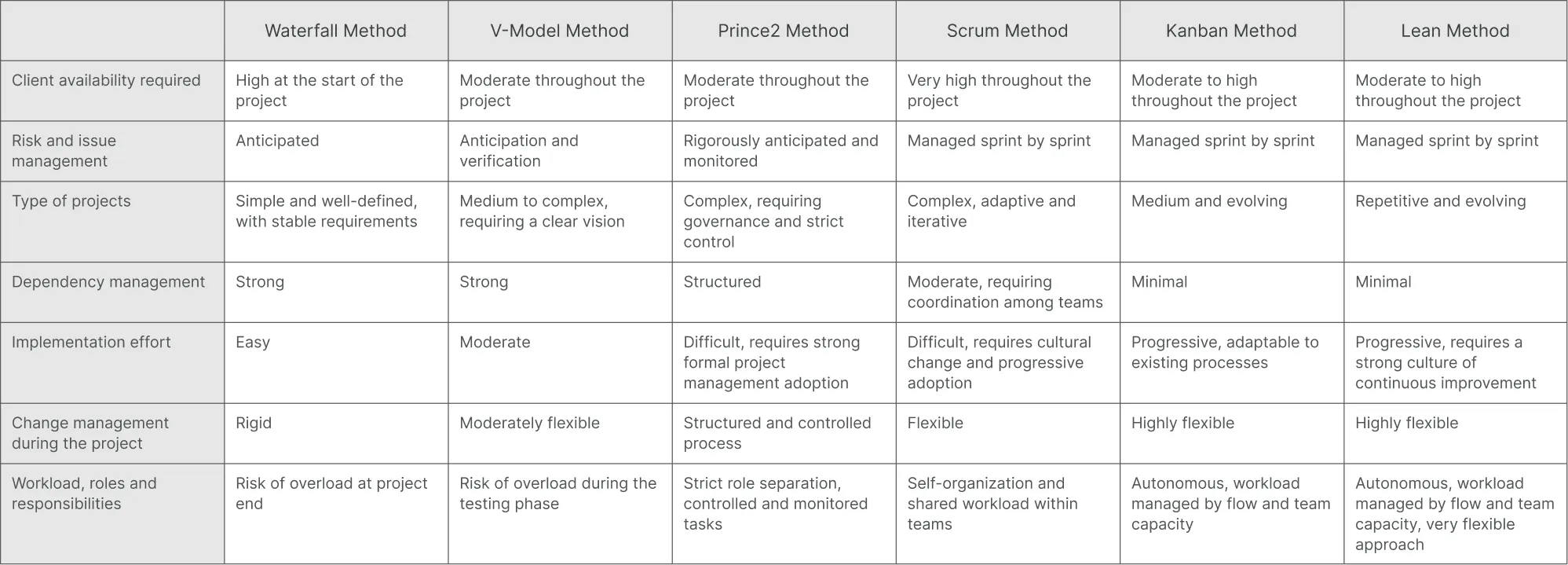 Comparison of project management methods by client availability, risk, project type, dependency handling, setup effort, change flexibility, and workload