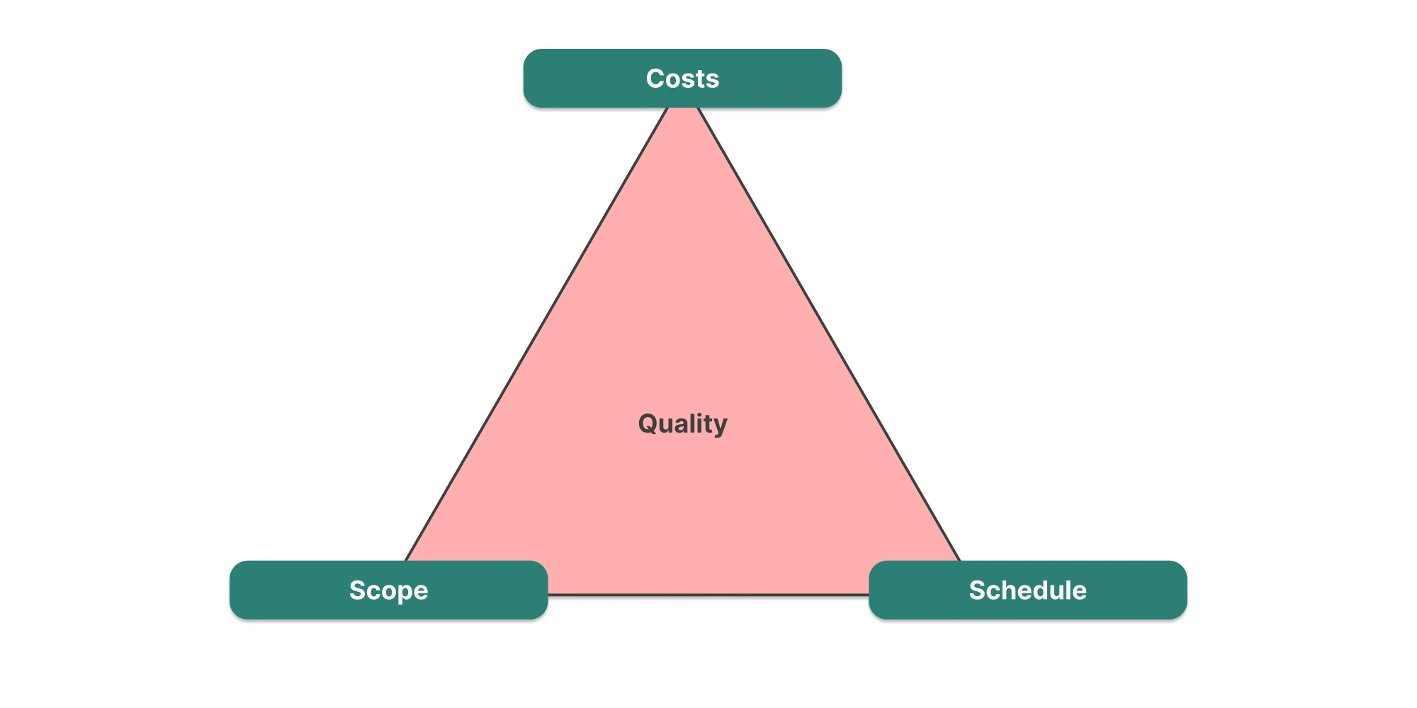 Project management triangle showing the balance between cost, time, and scope, with quality resulting from the right trade-offs among the three