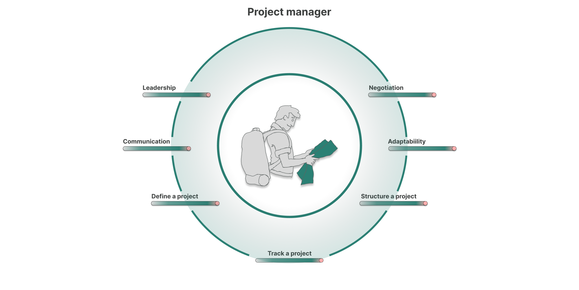 Overview of a project manager’s expected skills illustrated around a character: leadership, communication, planning, and monitoring