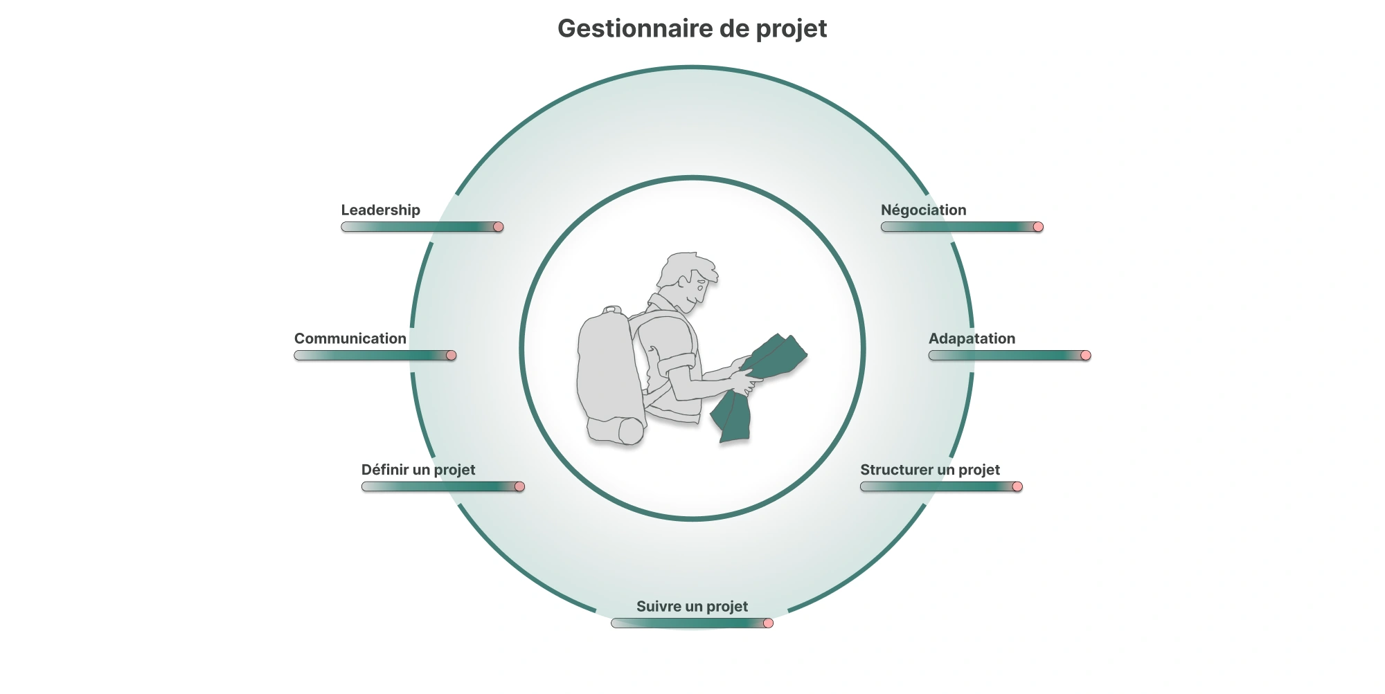 Vue synthétique des compétences attendues d’un chef de projet, illustrées autour d’un personnage gestionnaire de projet : leadership, communication, planification et suivi