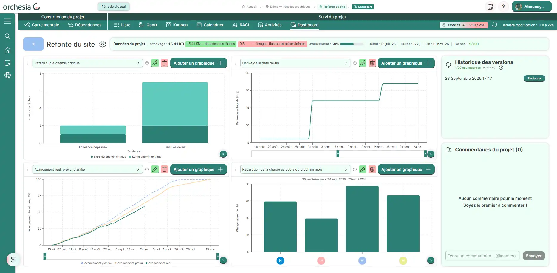 Tableau de bord d'un projet dans Orchesia : retard sur le chemin critique, dérive de la date de fin, avancement réel, prévu et planifié, répartition de la charge, historique des versions et commentaires du projet.