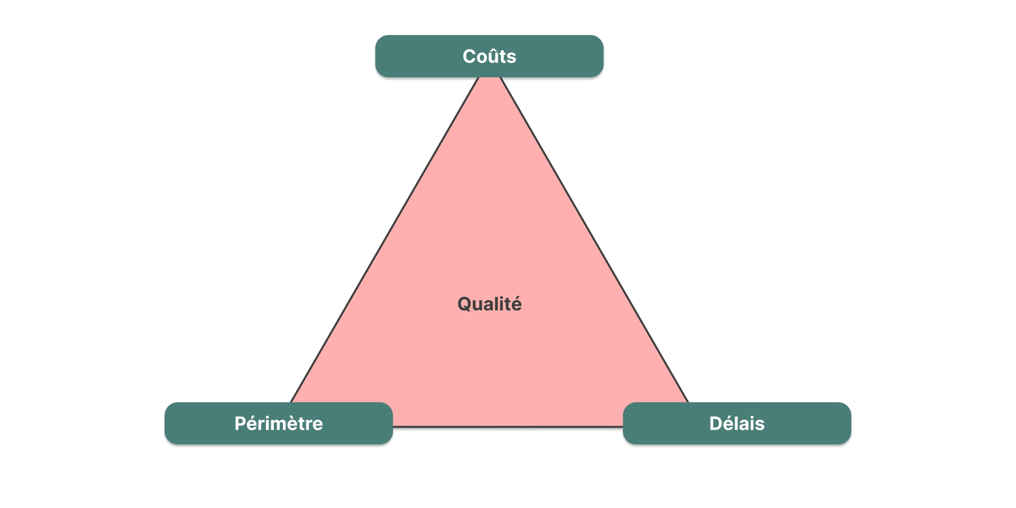 Triangle de la gestion de projet représentant l’équilibre entre coûts, délais et périmètre, avec la qualité résultant du bon ajustement des troiss