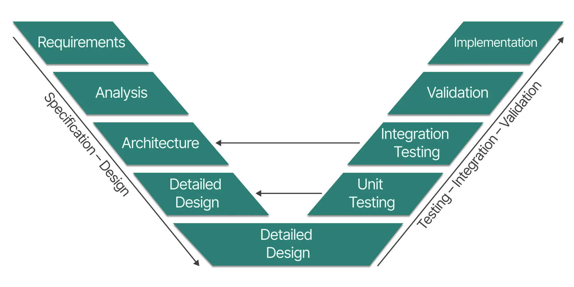 V-Model in project management showing the progression from specification to integration, with stages: requirements, analysis, design, testing, validation, and go-live