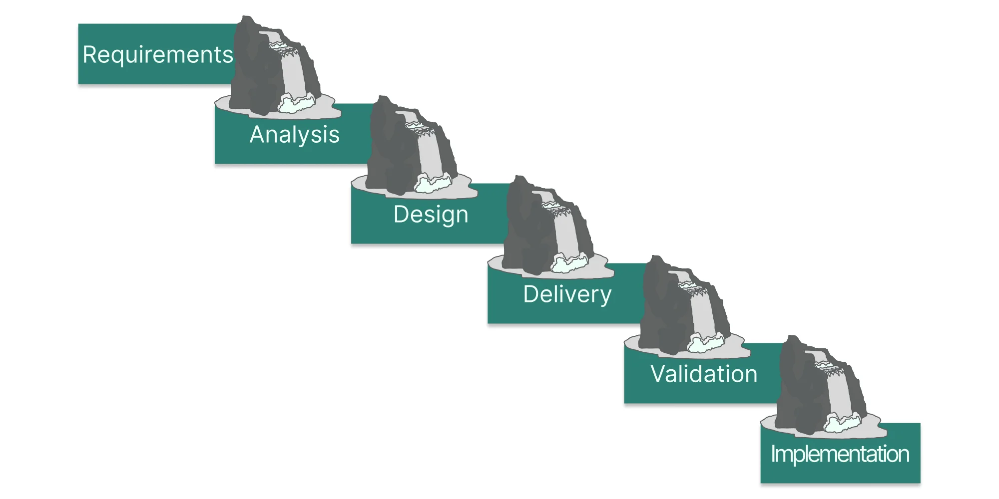 Illustration of the Waterfall model in project management with the stages: requirements, analysis, design, delivery, validation, and deployment