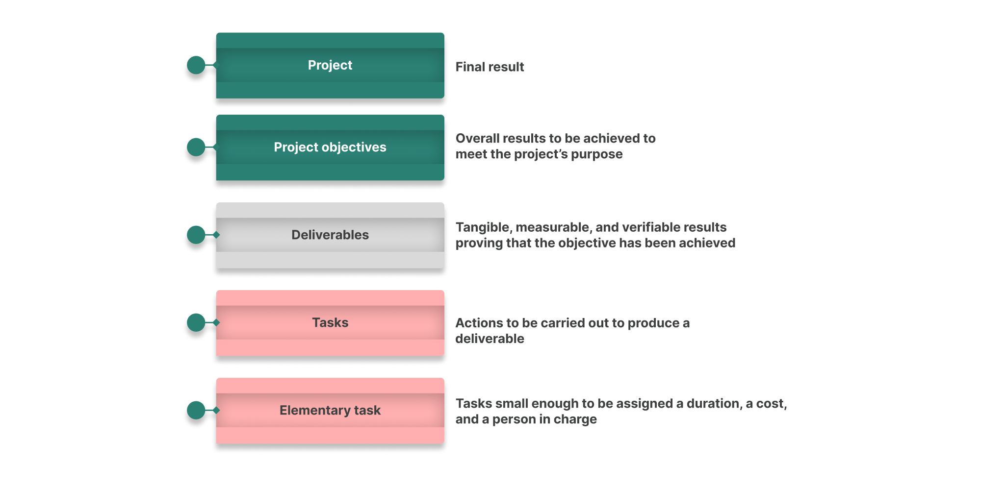 Project hierarchy: project, objectives, deliverables, tasks, and elementary tasks, with associated definitions